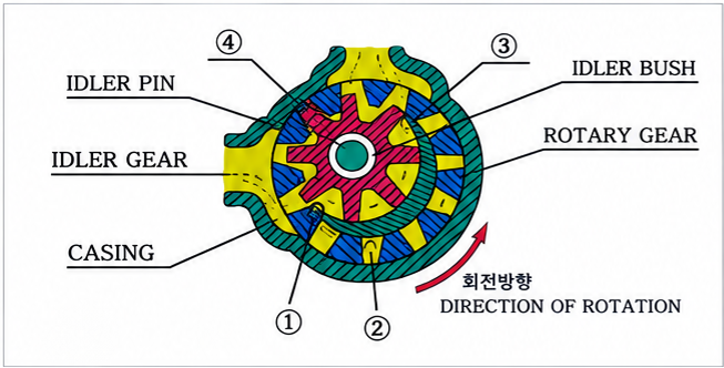 봉주 Rotary Gear Pump